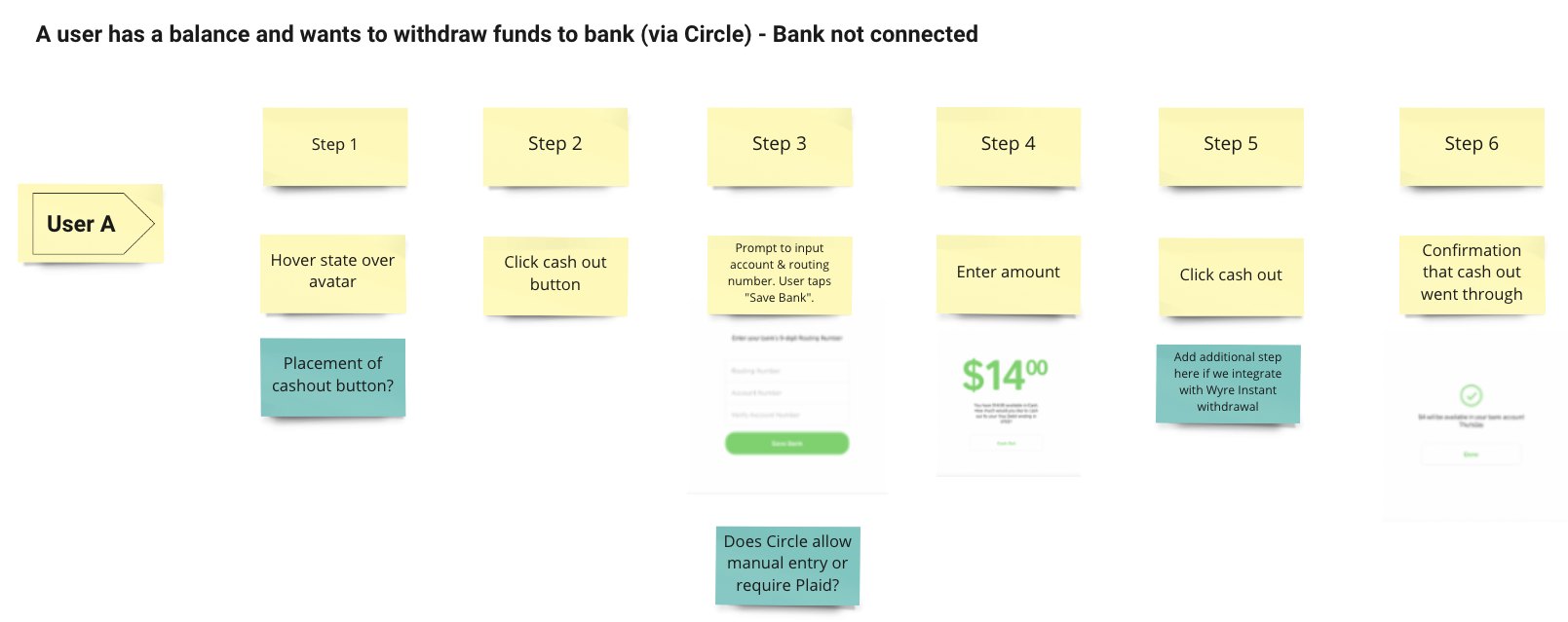 User flow: a user who withdraws a balance to a bank account