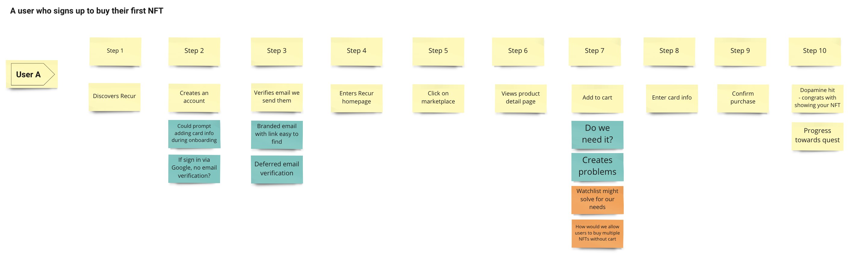 User flow: a user who signs up to buy their first NFT