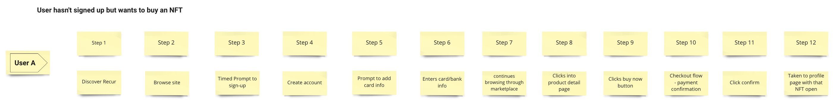 User flow: a user who hasn't signed up but wants to buy an NFT
