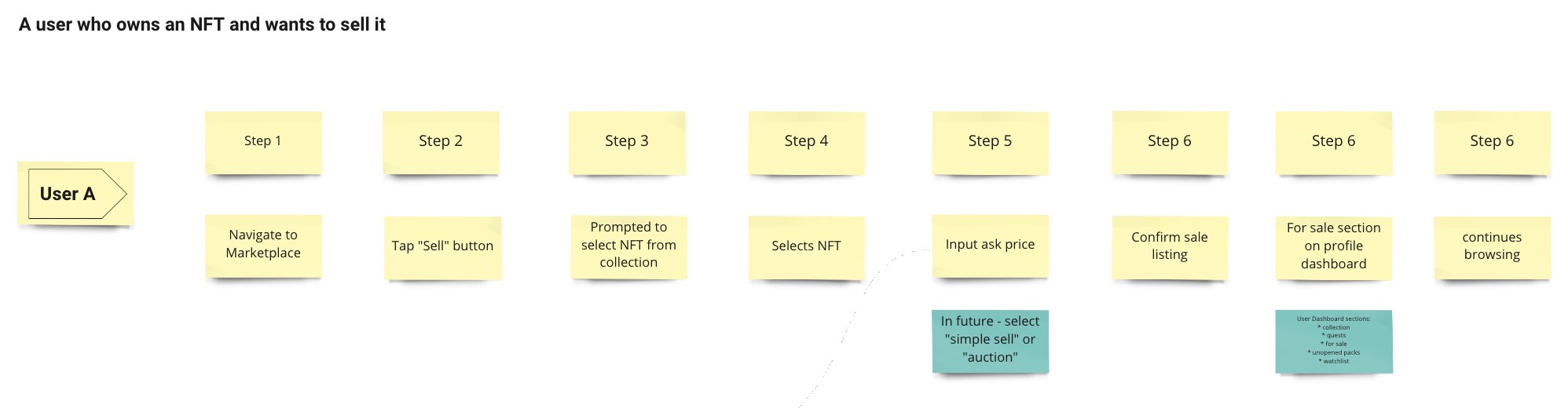User flow: a user who owns an NFT and wants to sell it